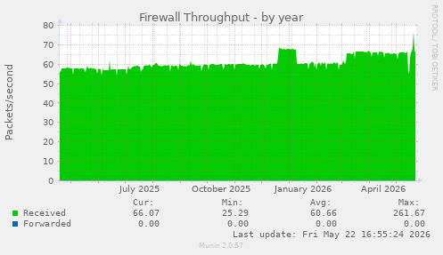 Firewall Throughput