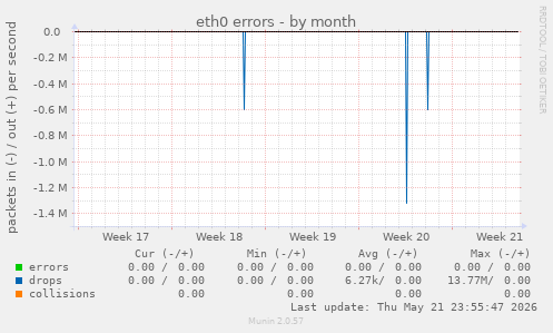 eth0 errors