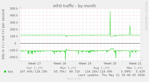 eth0 traffic