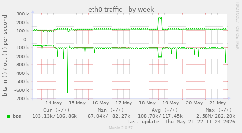 weekly graph