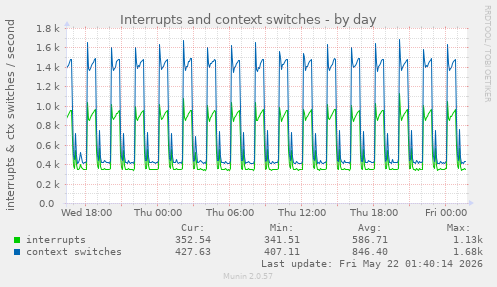 Interrupts and context switches