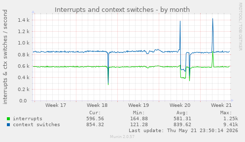 monthly graph
