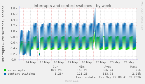 Interrupts and context switches