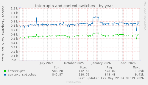 yearly graph