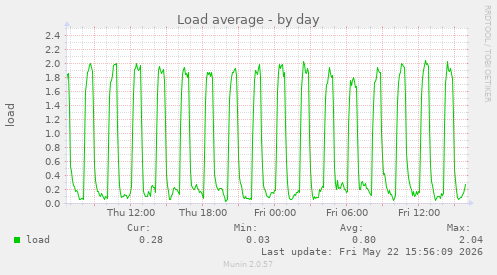 Load average