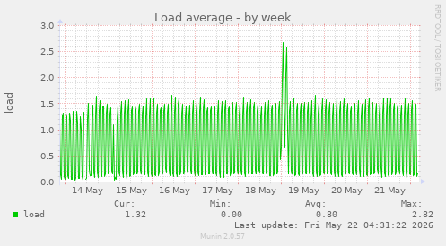 Load average