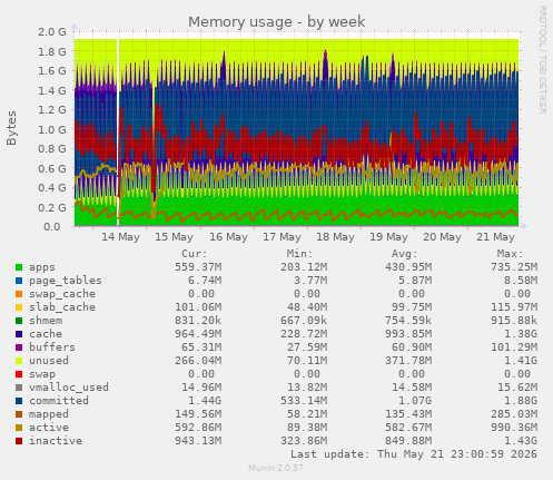 Memory usage