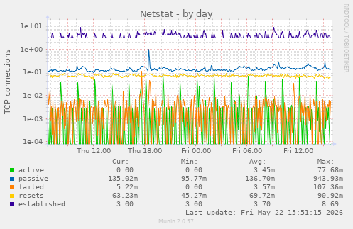 Netstat