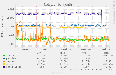 Netstat