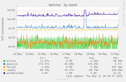 Netstat