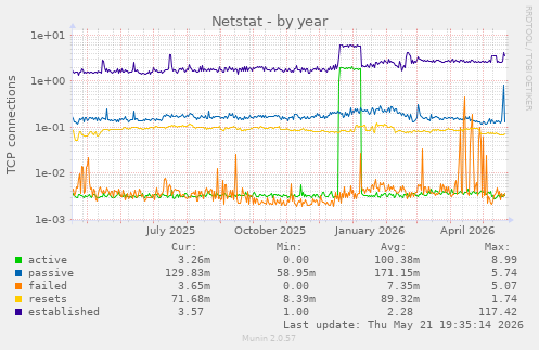 Netstat