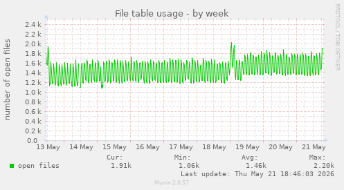 File table usage