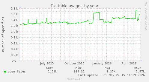 File table usage