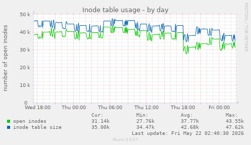 daily graph