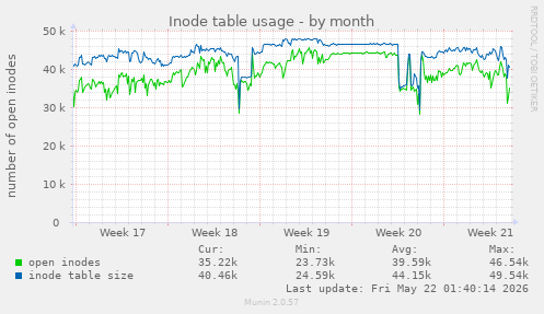 monthly graph
