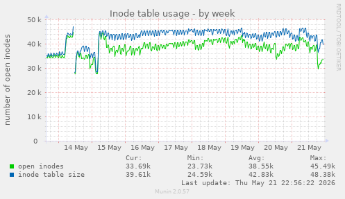 weekly graph