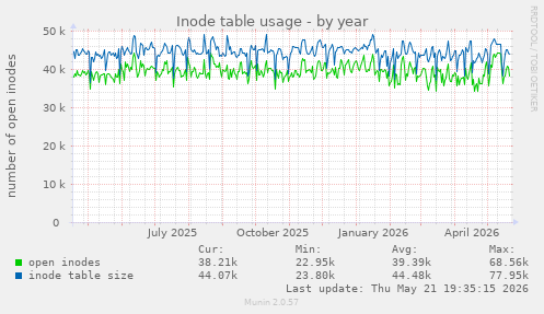 Inode table usage
