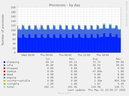 Processes