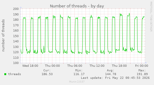 Number of threads