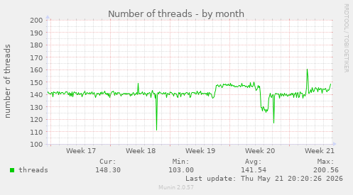 Number of threads