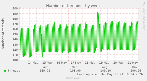 Number of threads