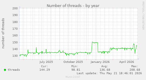 Number of threads