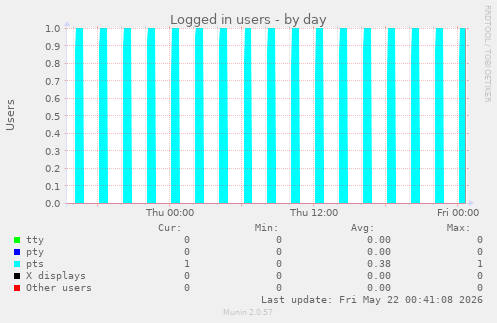 Logged in users