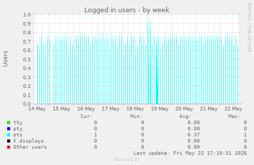Logged in users