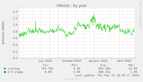 VMstat