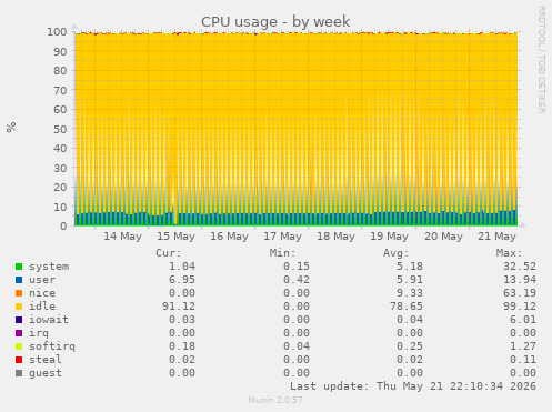 CPU usage