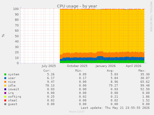 CPU usage
