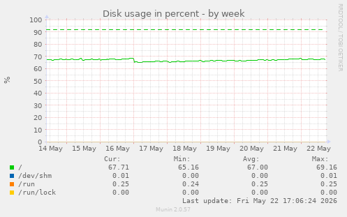 Disk usage in percent
