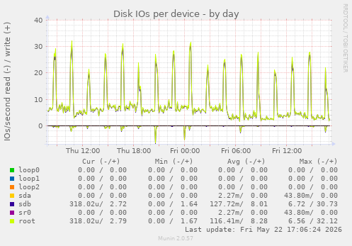 Disk IOs per device