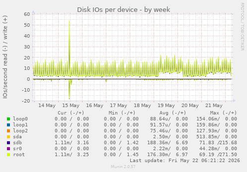 Disk IOs per device