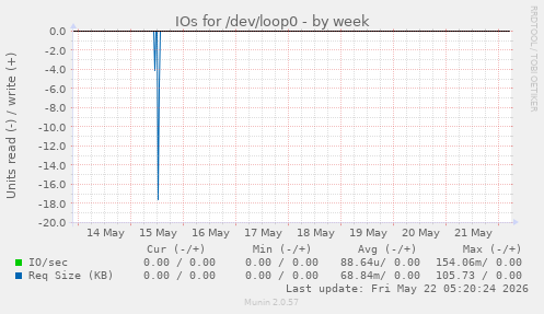 IOs for /dev/loop0