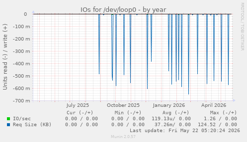 yearly graph