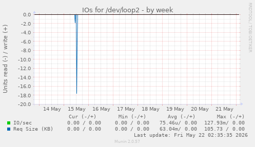 IOs for /dev/loop2