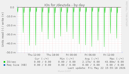 IOs for /dev/sda