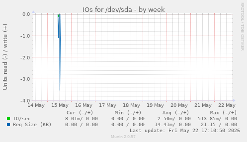 IOs for /dev/sda