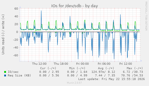 IOs for /dev/sdb