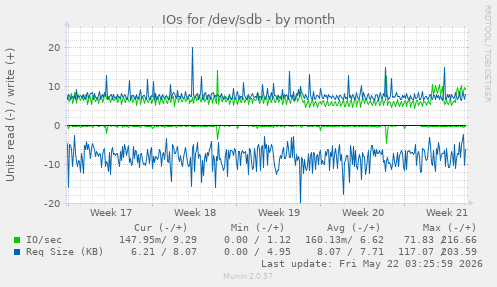 monthly graph