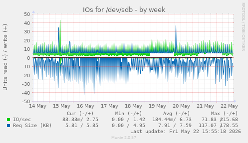 IOs for /dev/sdb