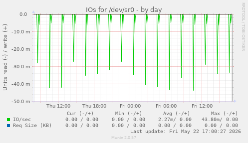 IOs for /dev/sr0