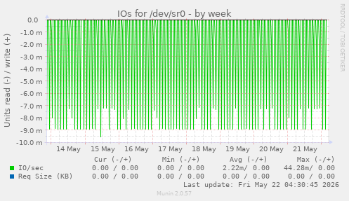 IOs for /dev/sr0