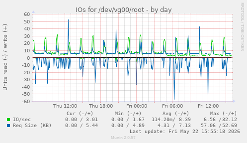 IOs for /dev/vg00/root