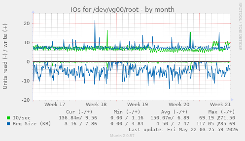 monthly graph