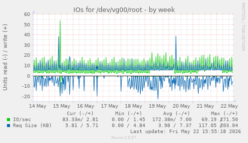 IOs for /dev/vg00/root