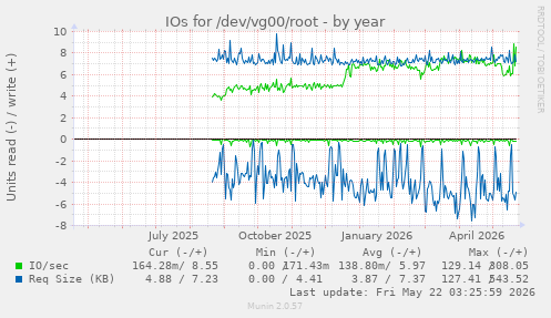 yearly graph