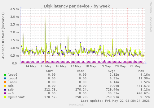 Disk latency per device