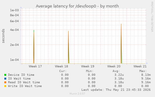 Average latency for /dev/loop0